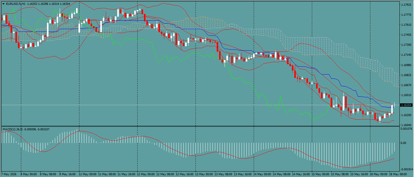 EUR/USD