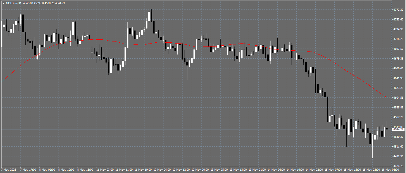 XAU/USD, GOLD