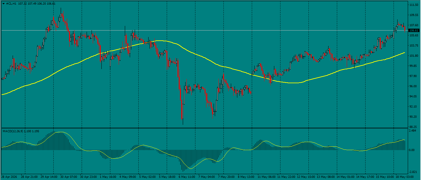 CL/Crude Oil