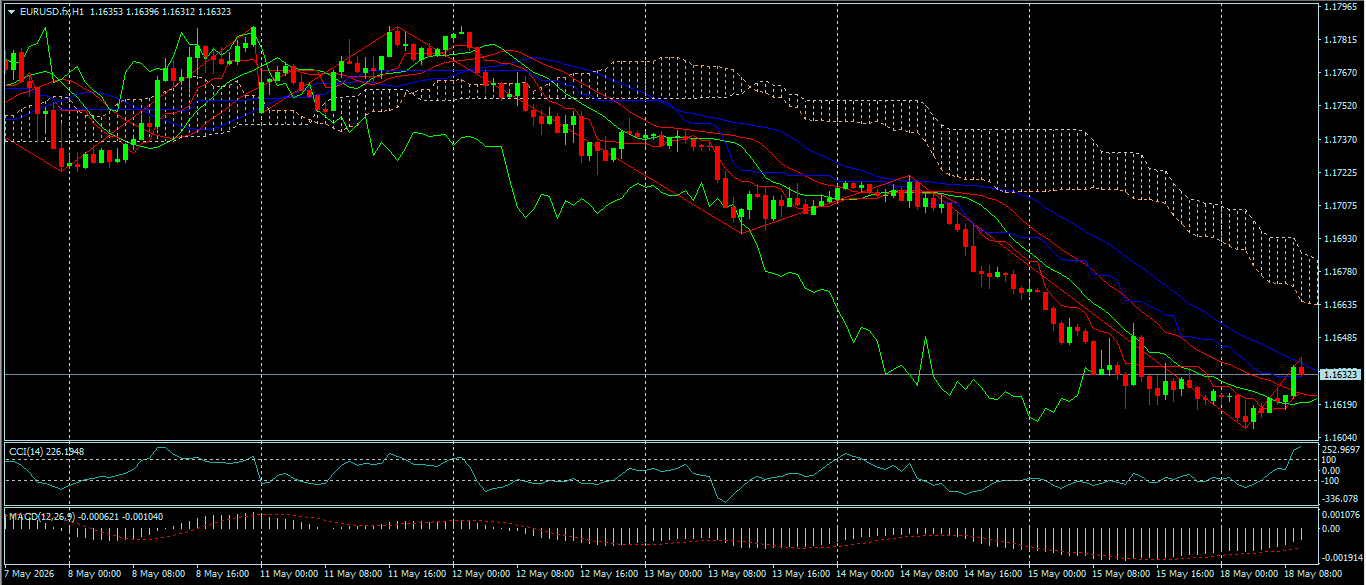 EUR/USD