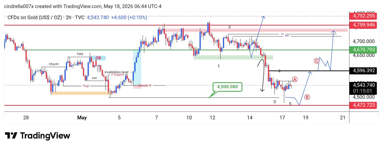XAU/USD, GOLD