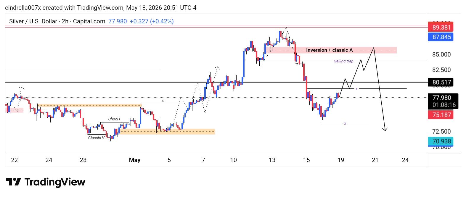 XAG/USD, SILVER