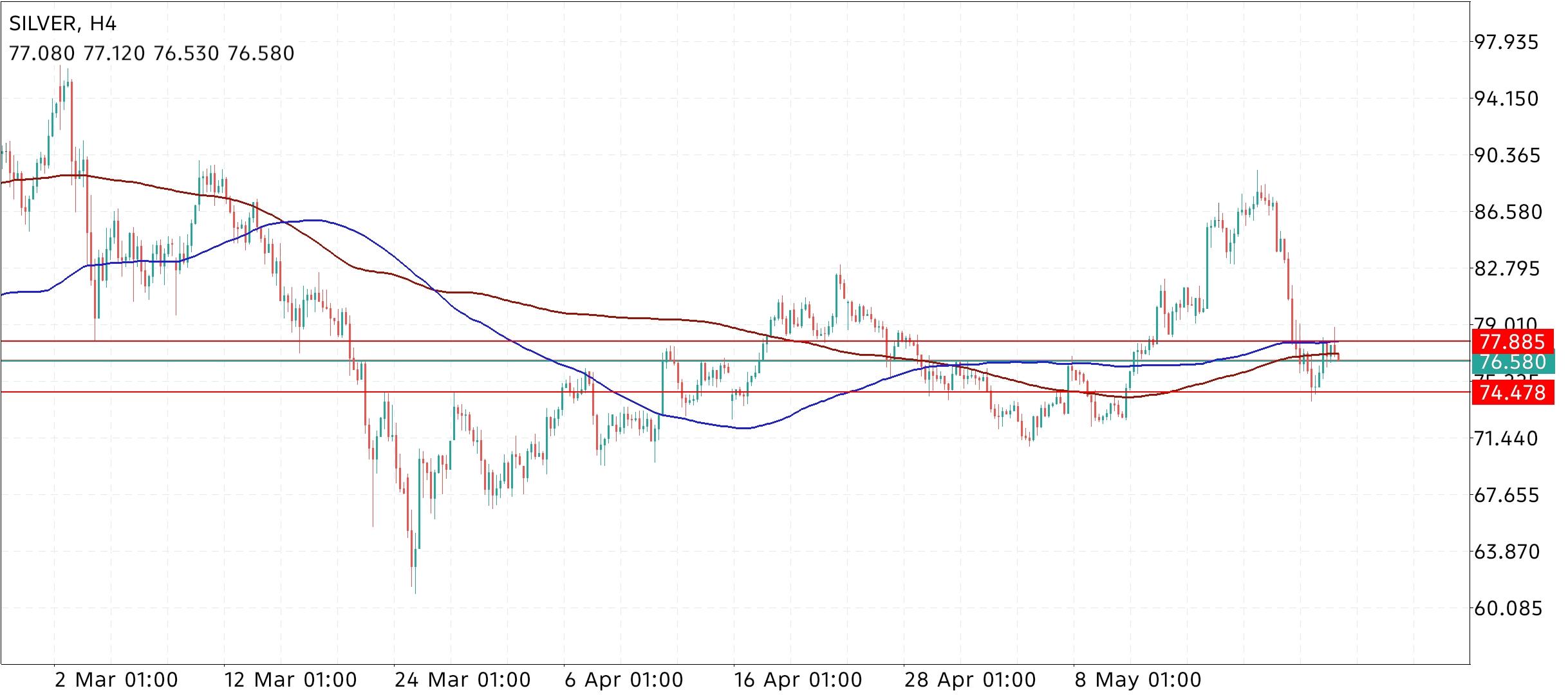 XAG/USD, SILVER