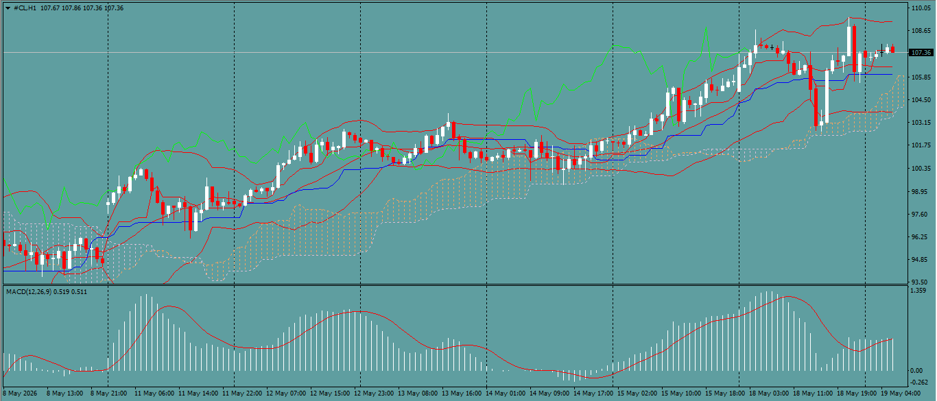 CL/Crude Oil