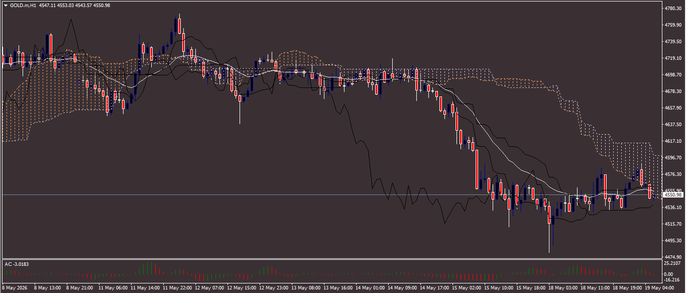 XAU/USD, GOLD