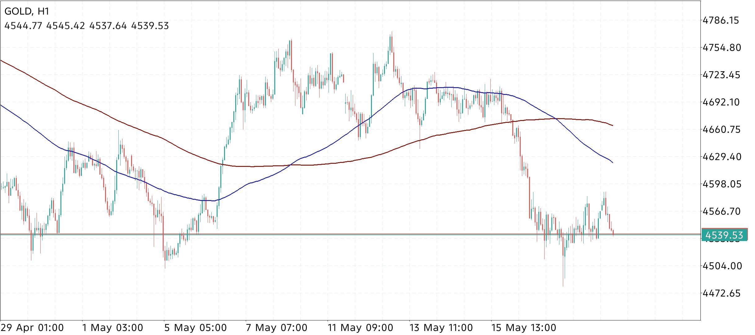 XAU/USD, GOLD