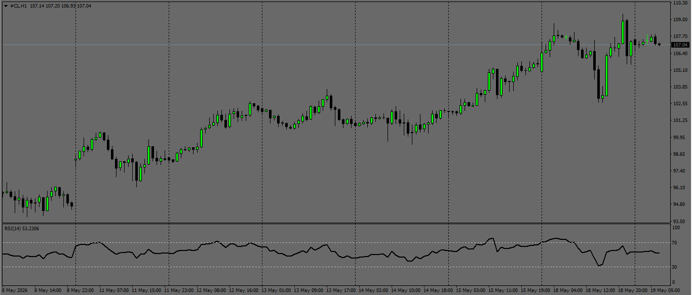 CL/Crude Oil