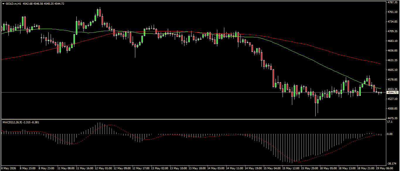 XAU/USD, GOLD