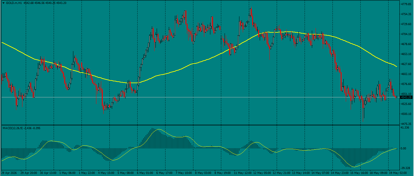 XAU/USD, GOLD