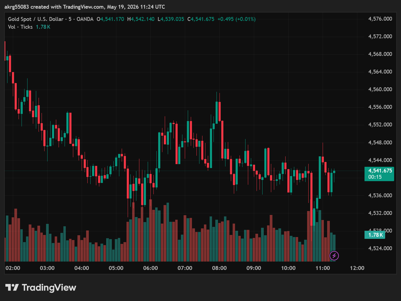 XAU/USD, GOLD