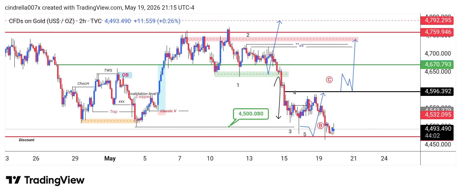 XAU/USD, GOLD