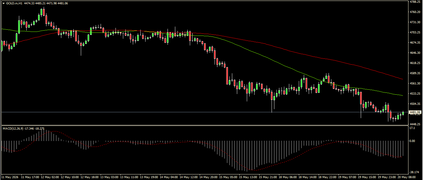 XAU/USD, GOLD
