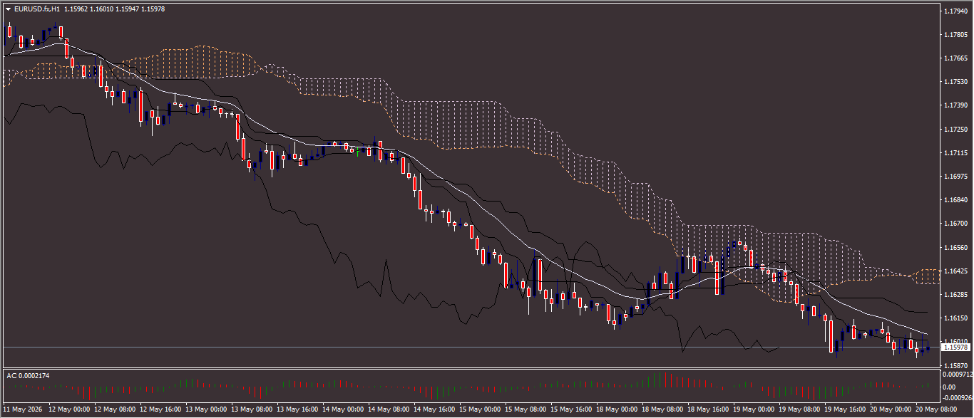EUR/USD