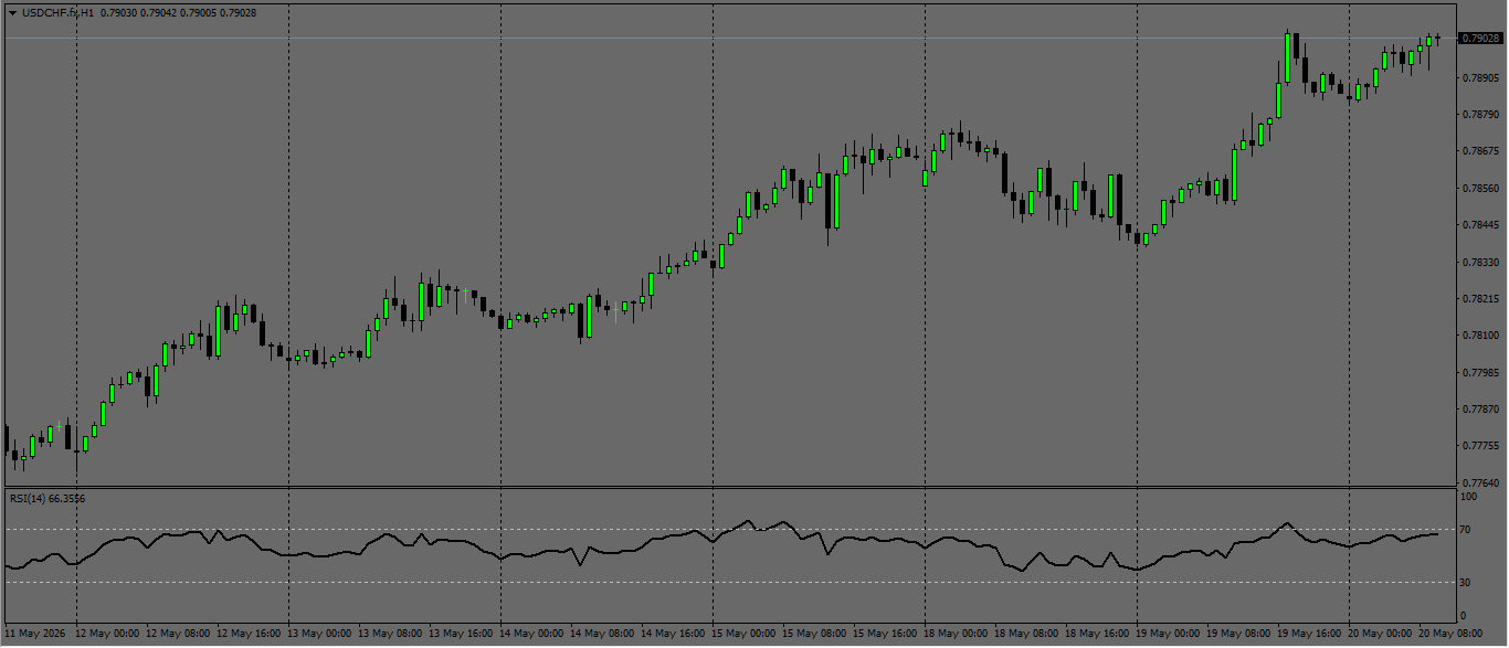 USD/CHF
