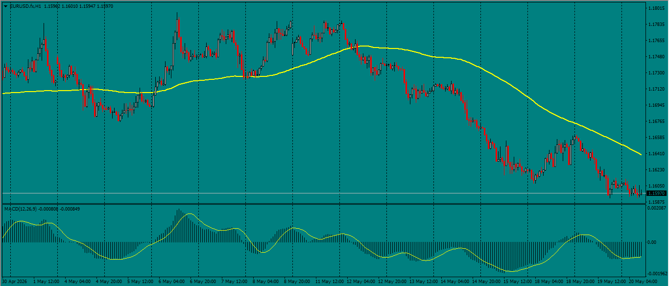 EUR/USD