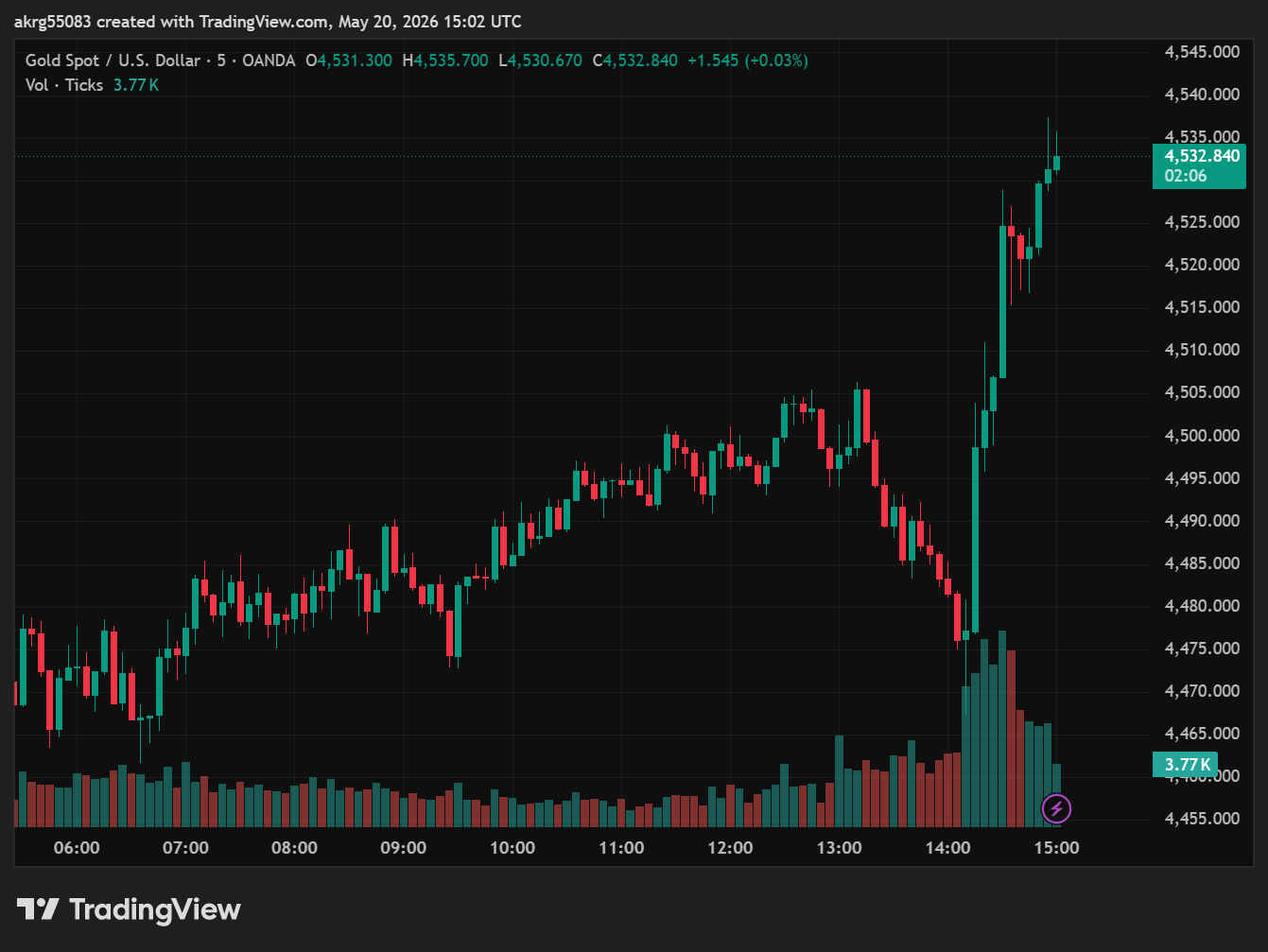 XAU/USD, GOLD