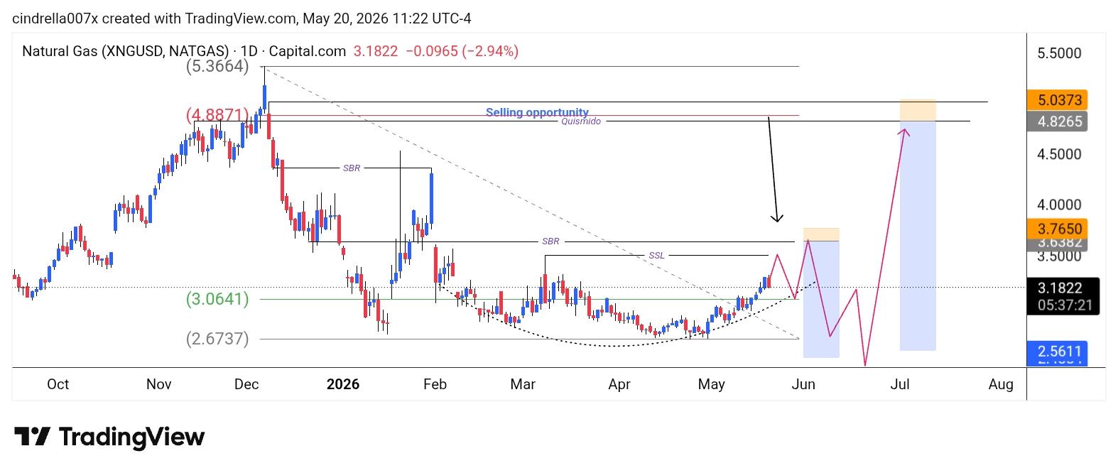 Natural Gas (NG)