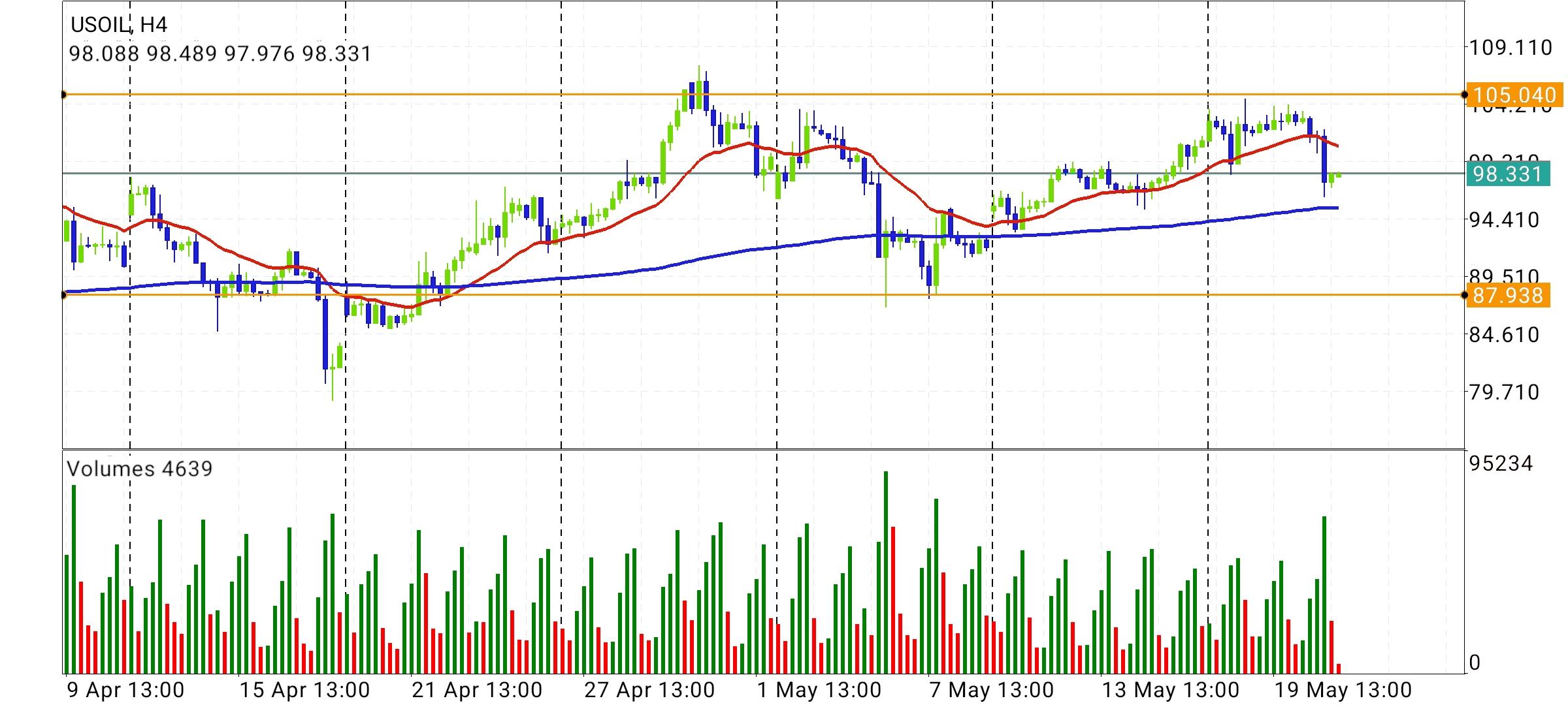 CL/Crude Oil