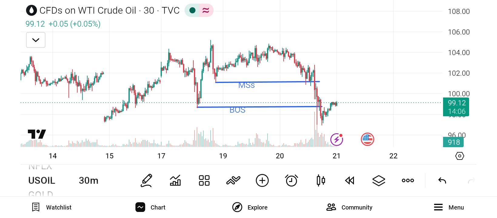 CL/Crude Oil