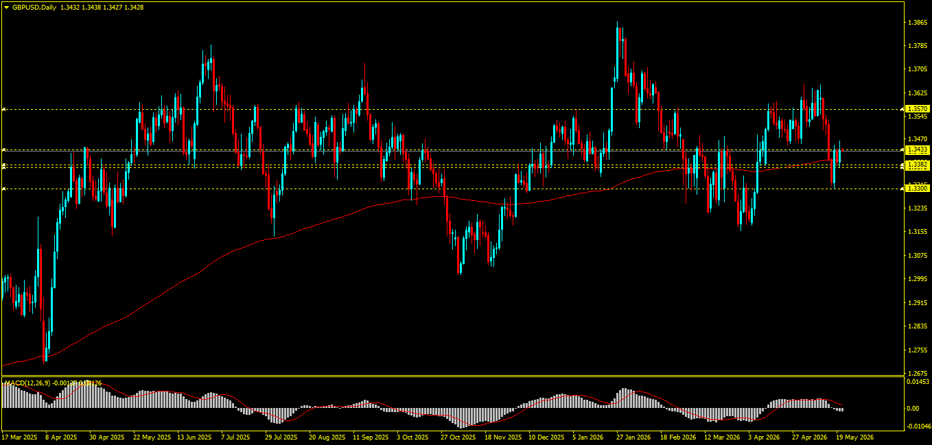 GBP/USD