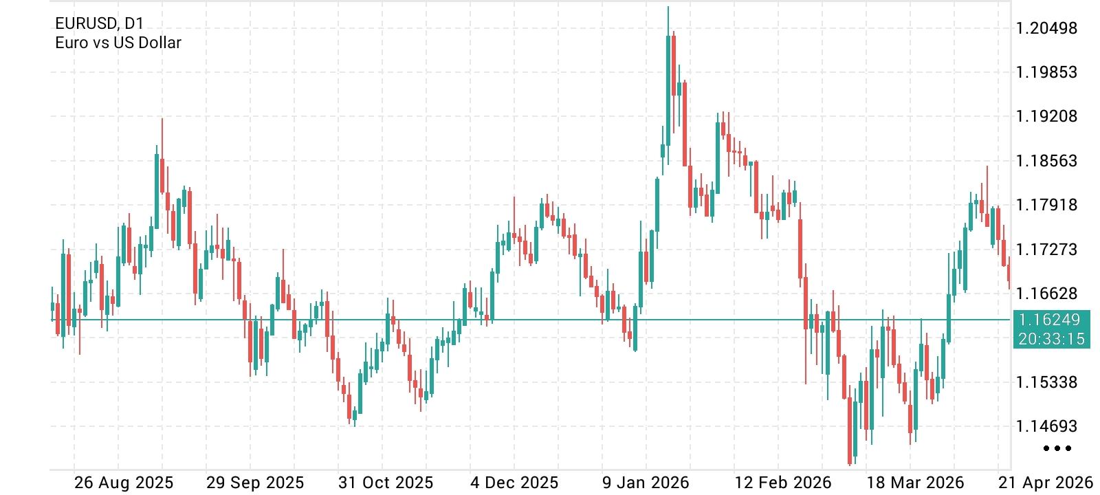 EUR/USD
