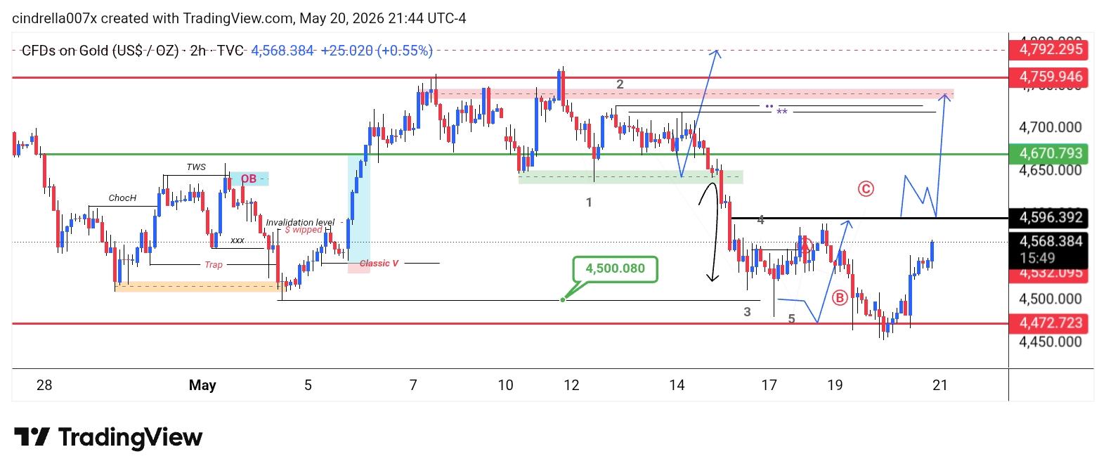 XAU/USD, GOLD