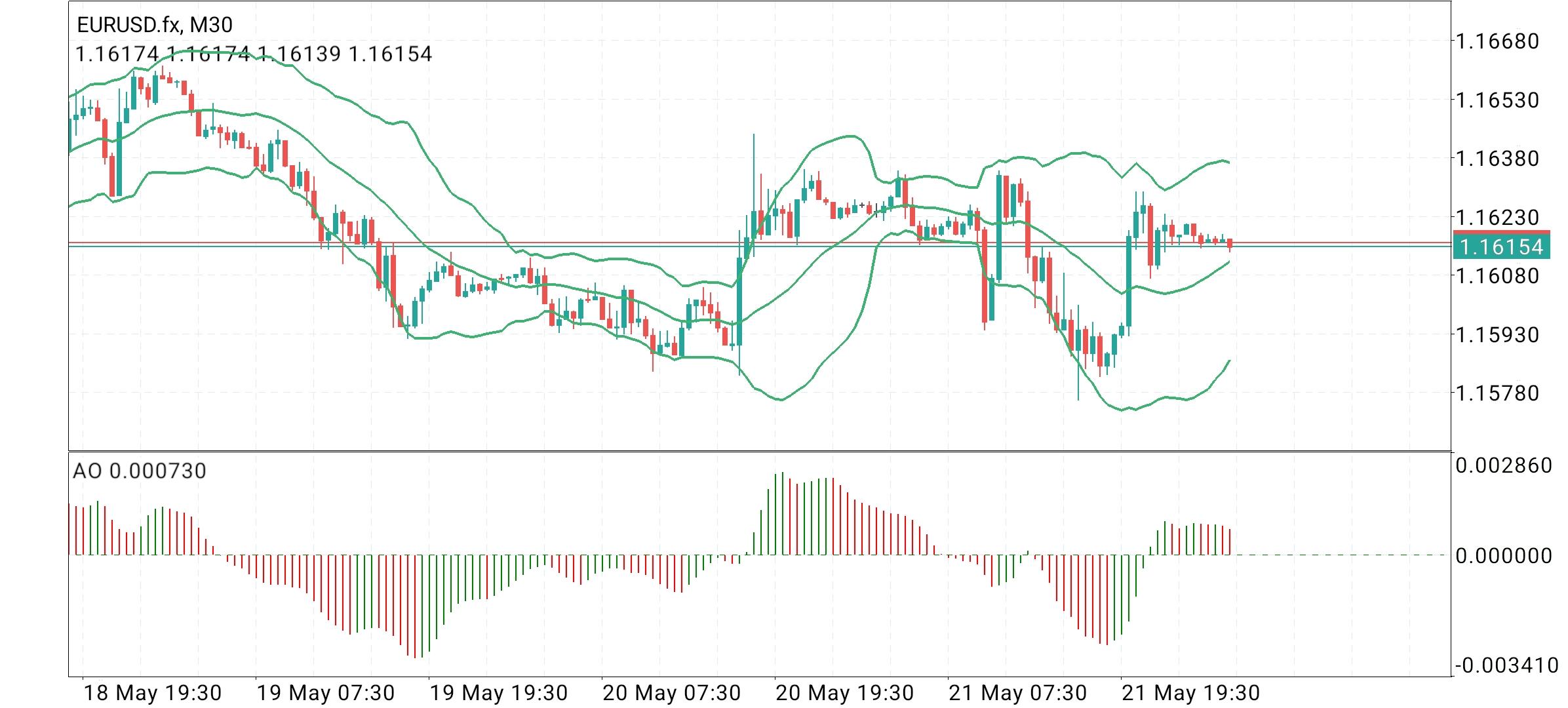 EUR/USD