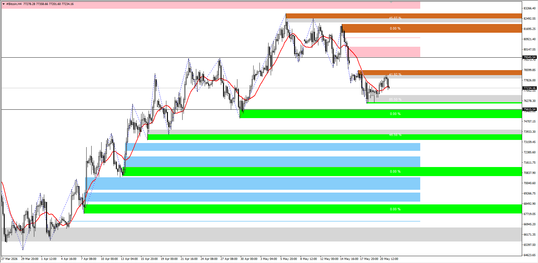 #Bitcoin chart analysis