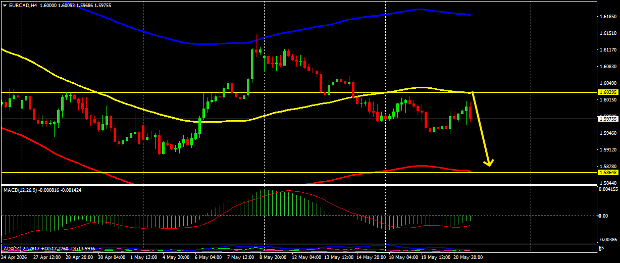 EUR/CAD