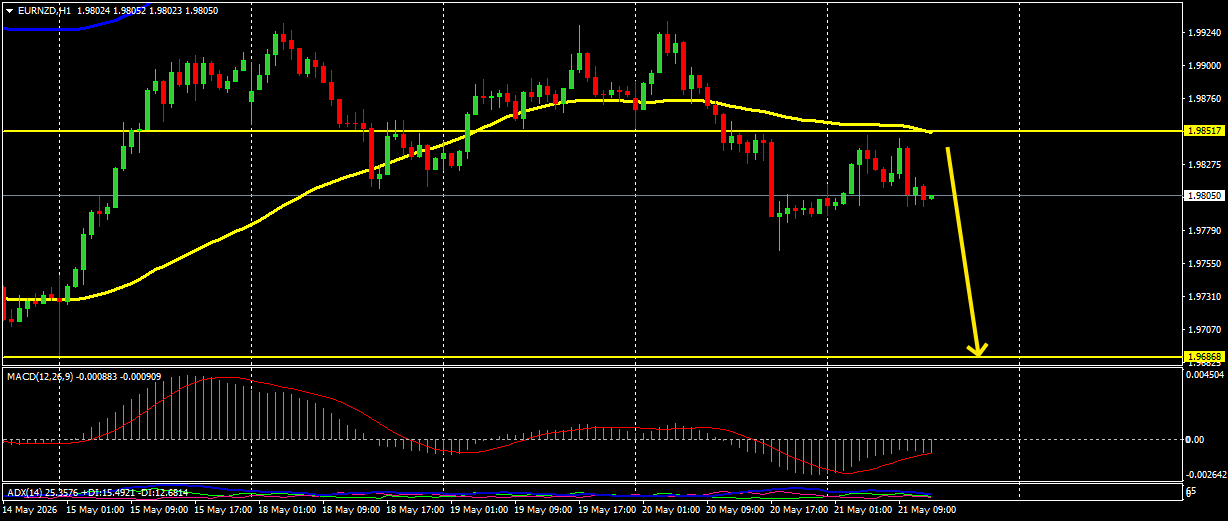EUR/NZD
