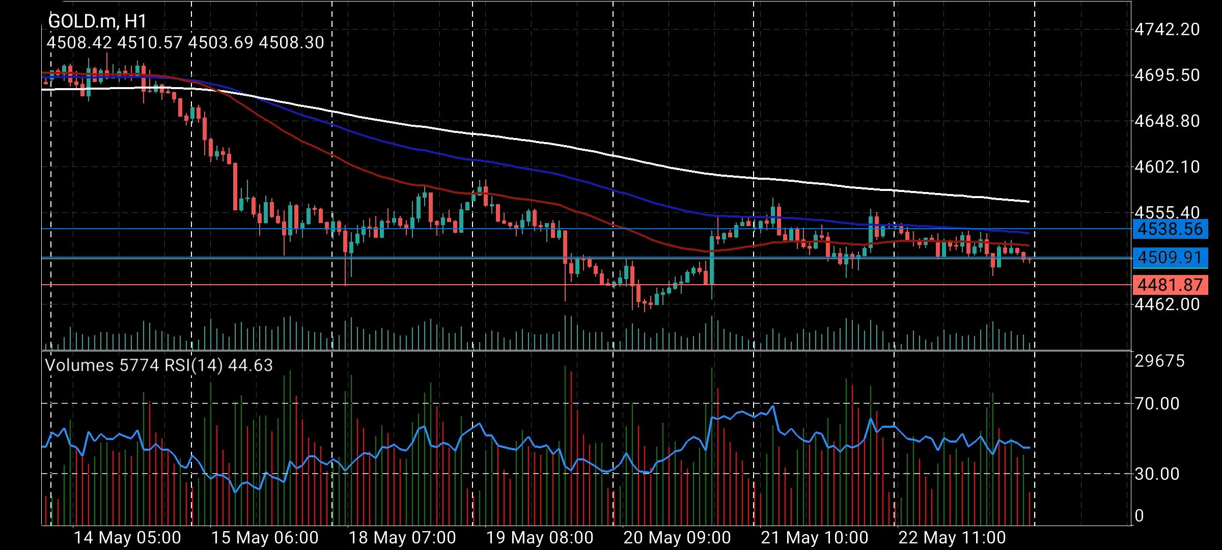 XAU/USD, GOLD