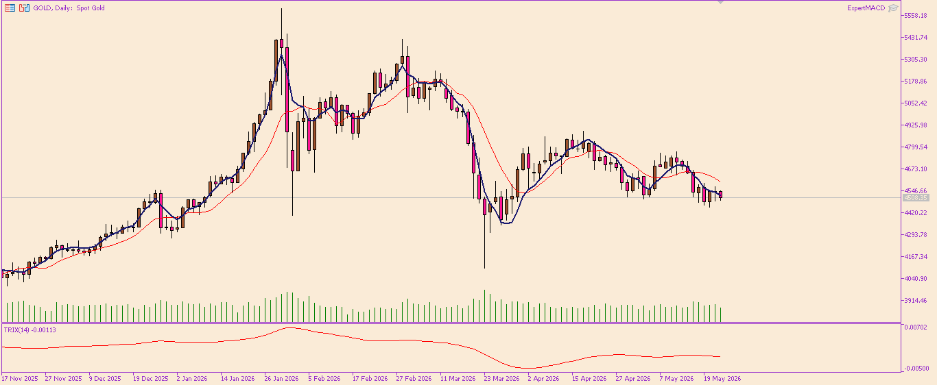XAU/USD, GOLD