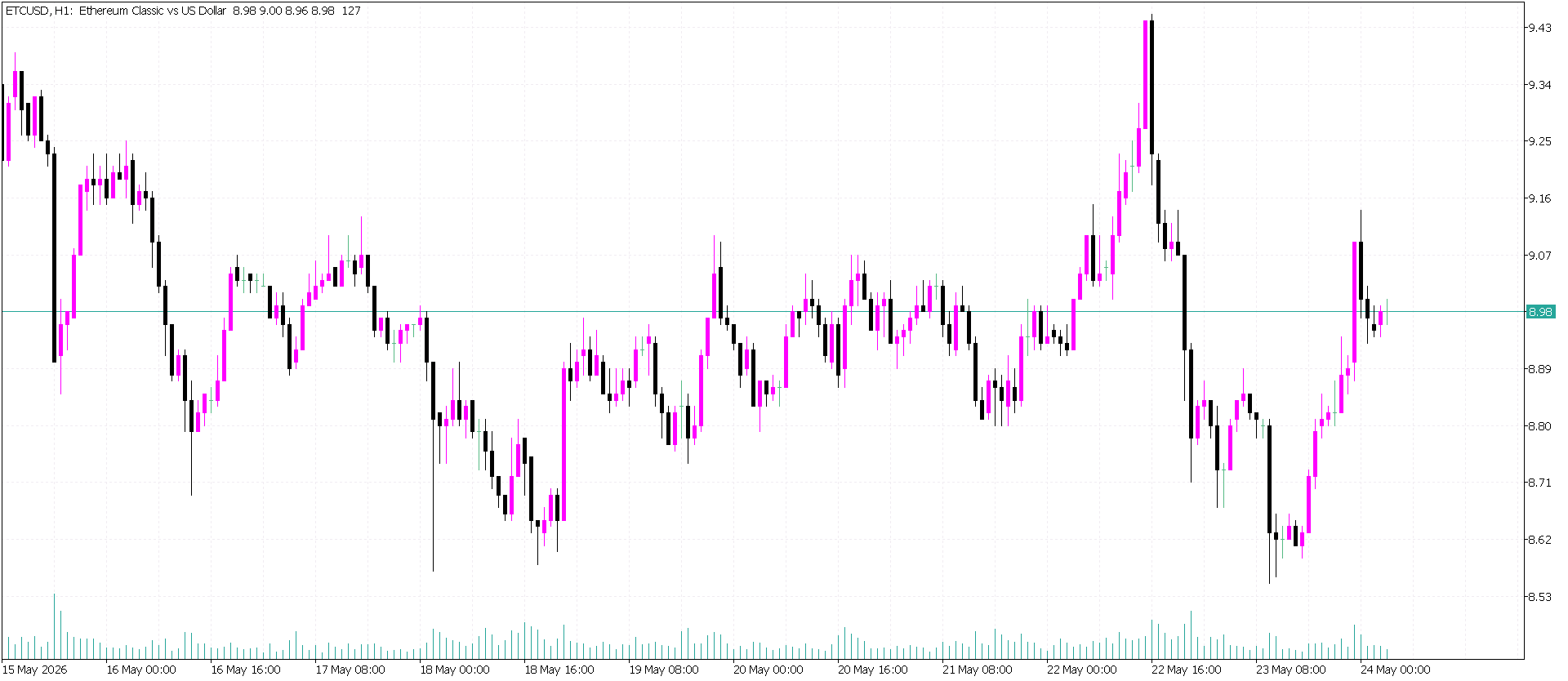 #Ethereum chart analysis