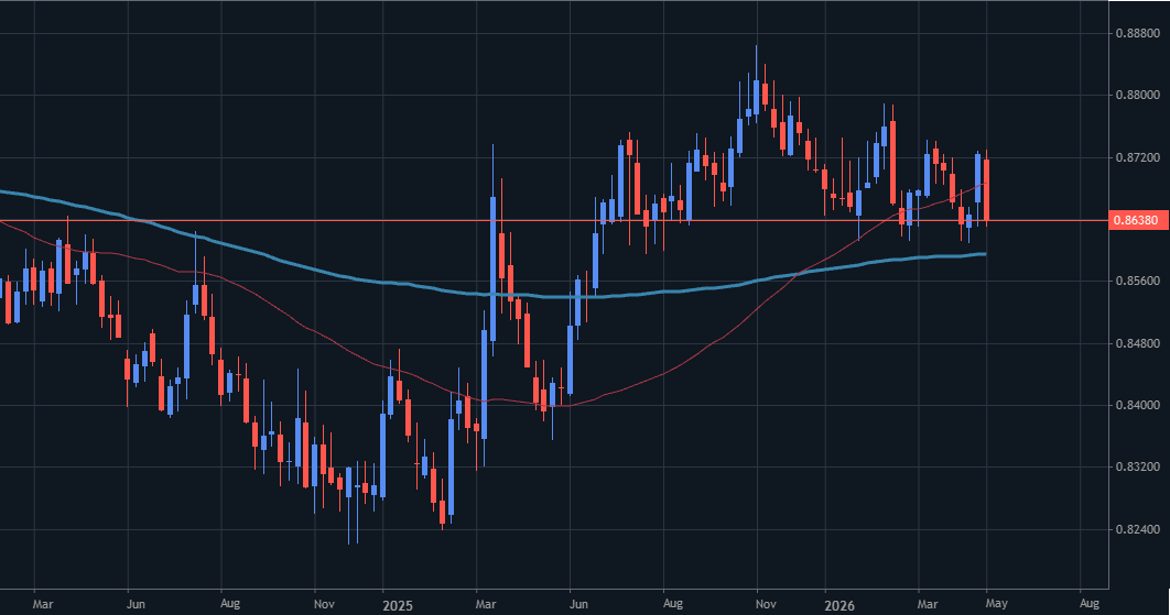 EUR/GBP