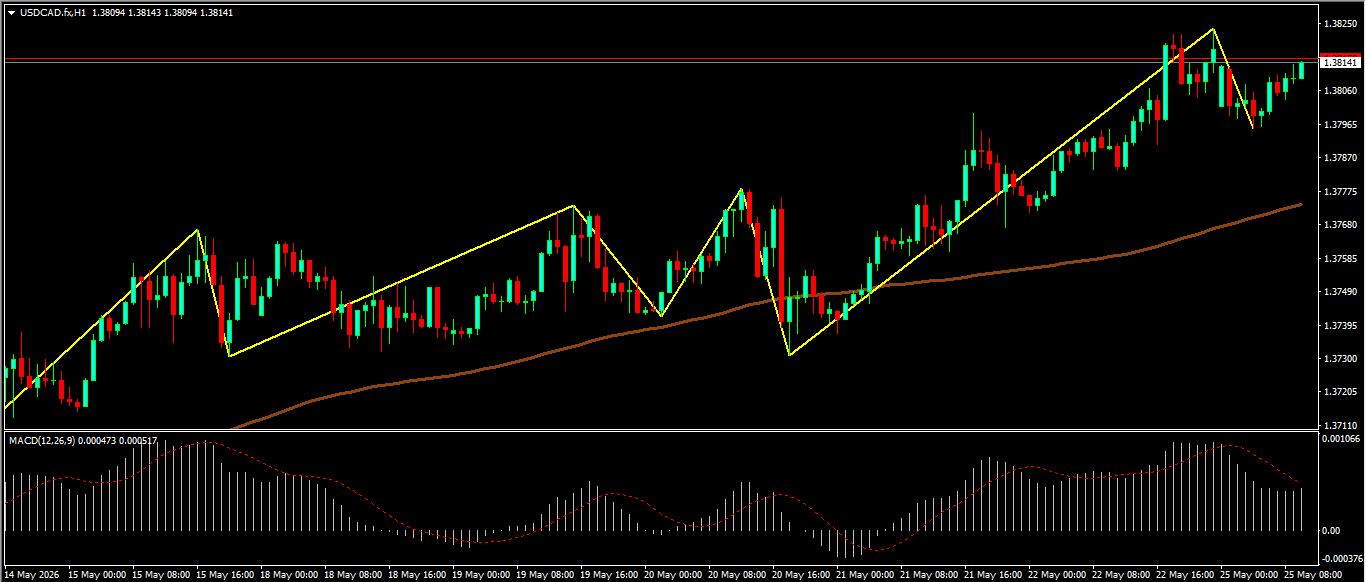 USD/CAD