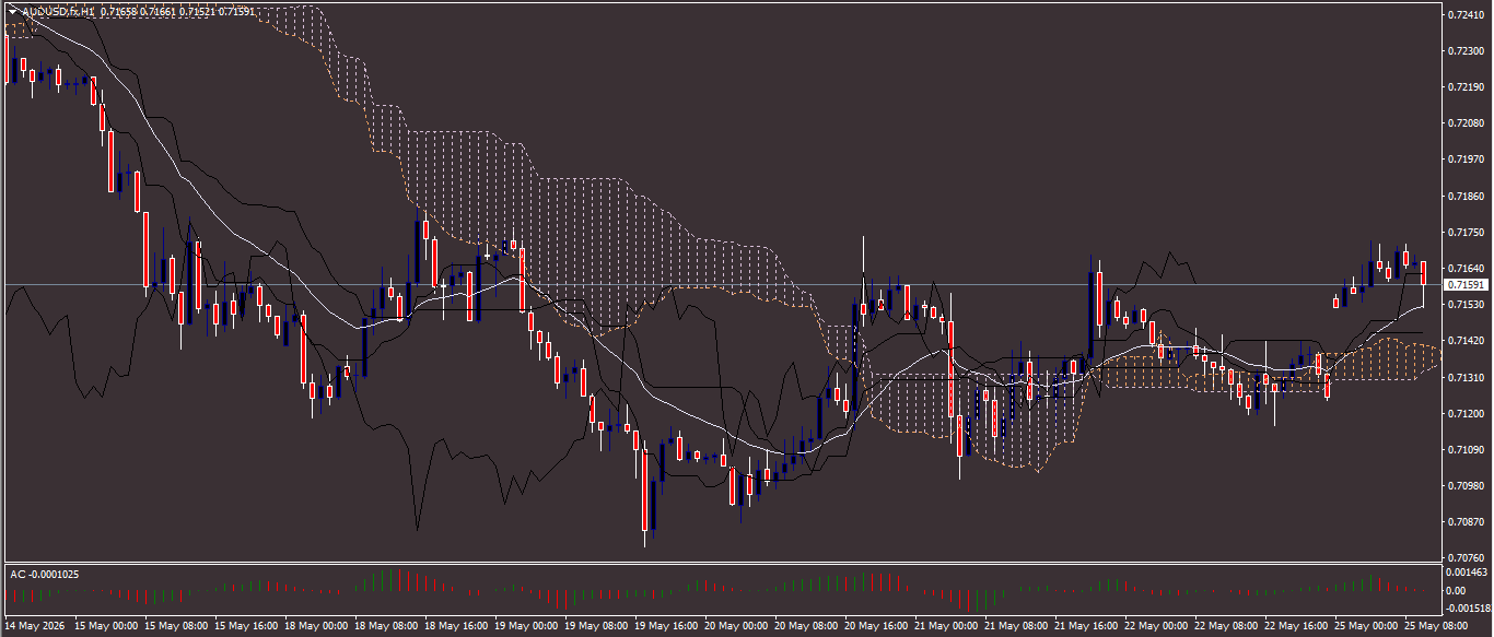 AUD/USD
