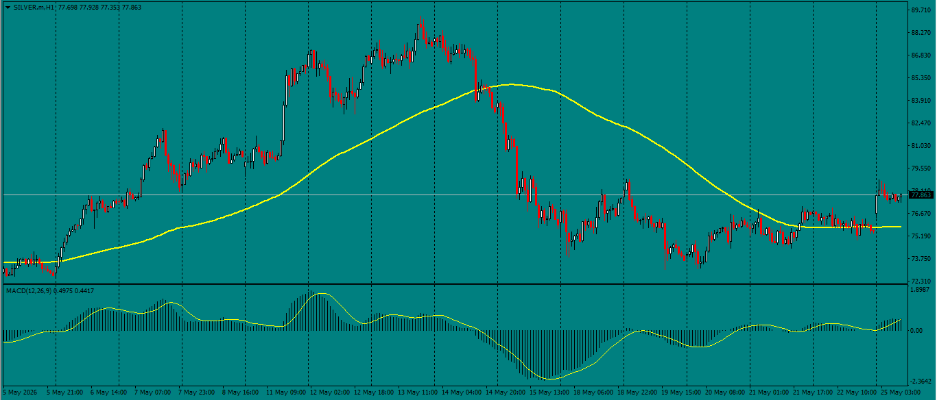 XAG/USD, SILVER