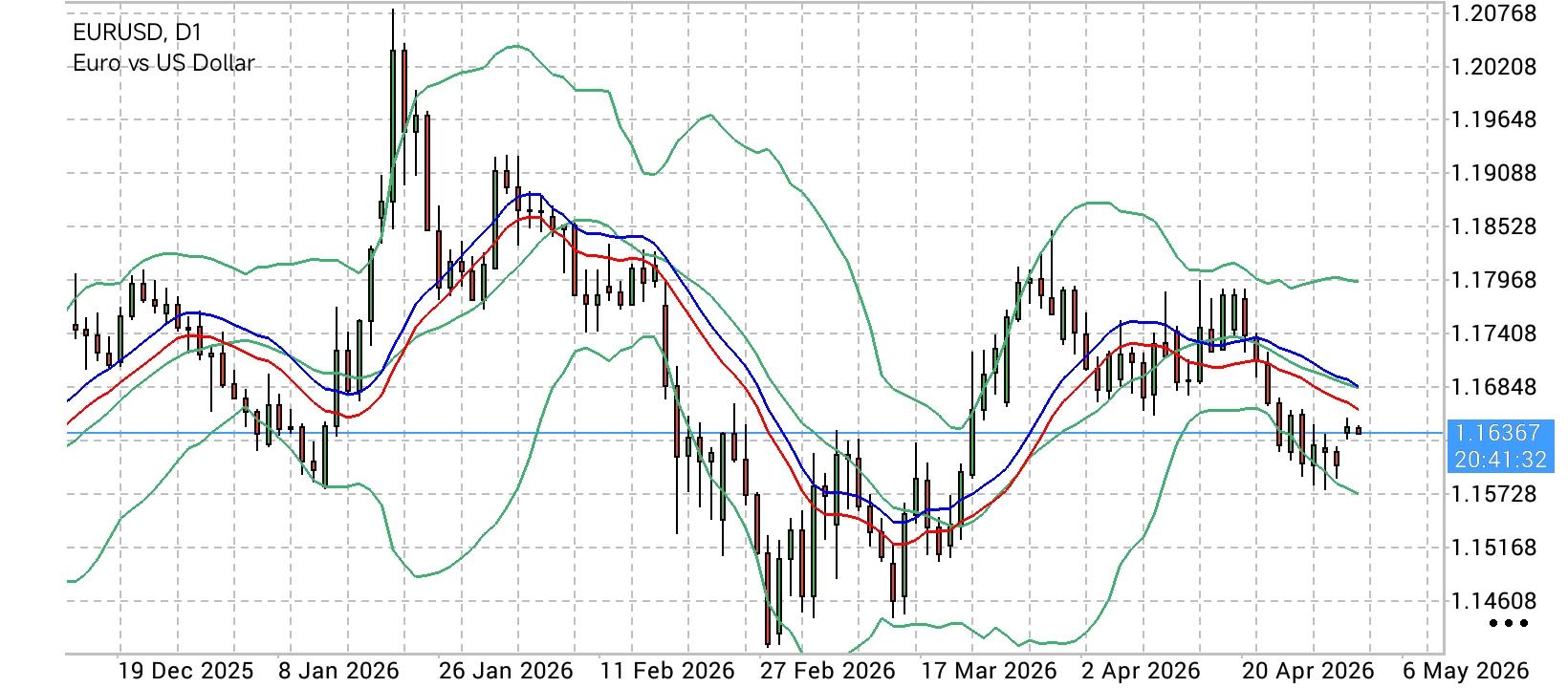 EUR/USD