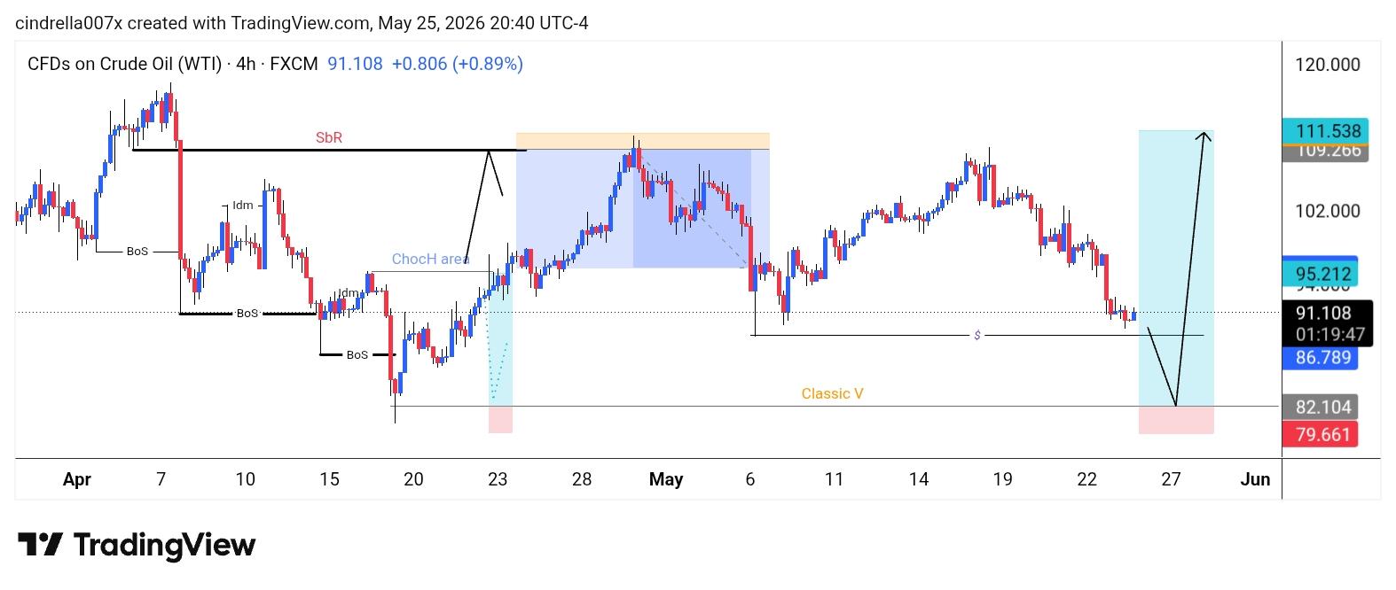 CL/Crude Oil