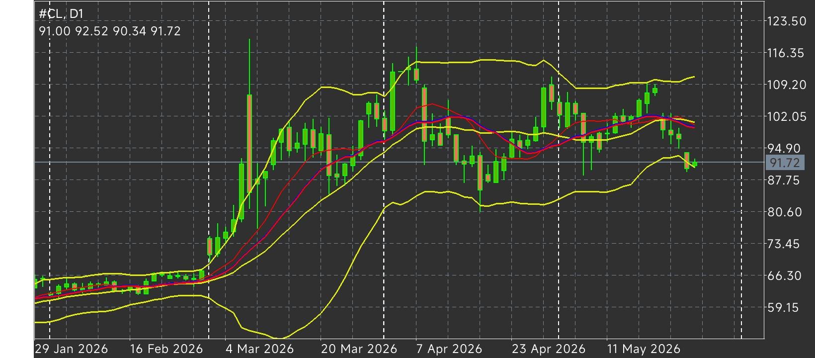 CL/Crude Oil