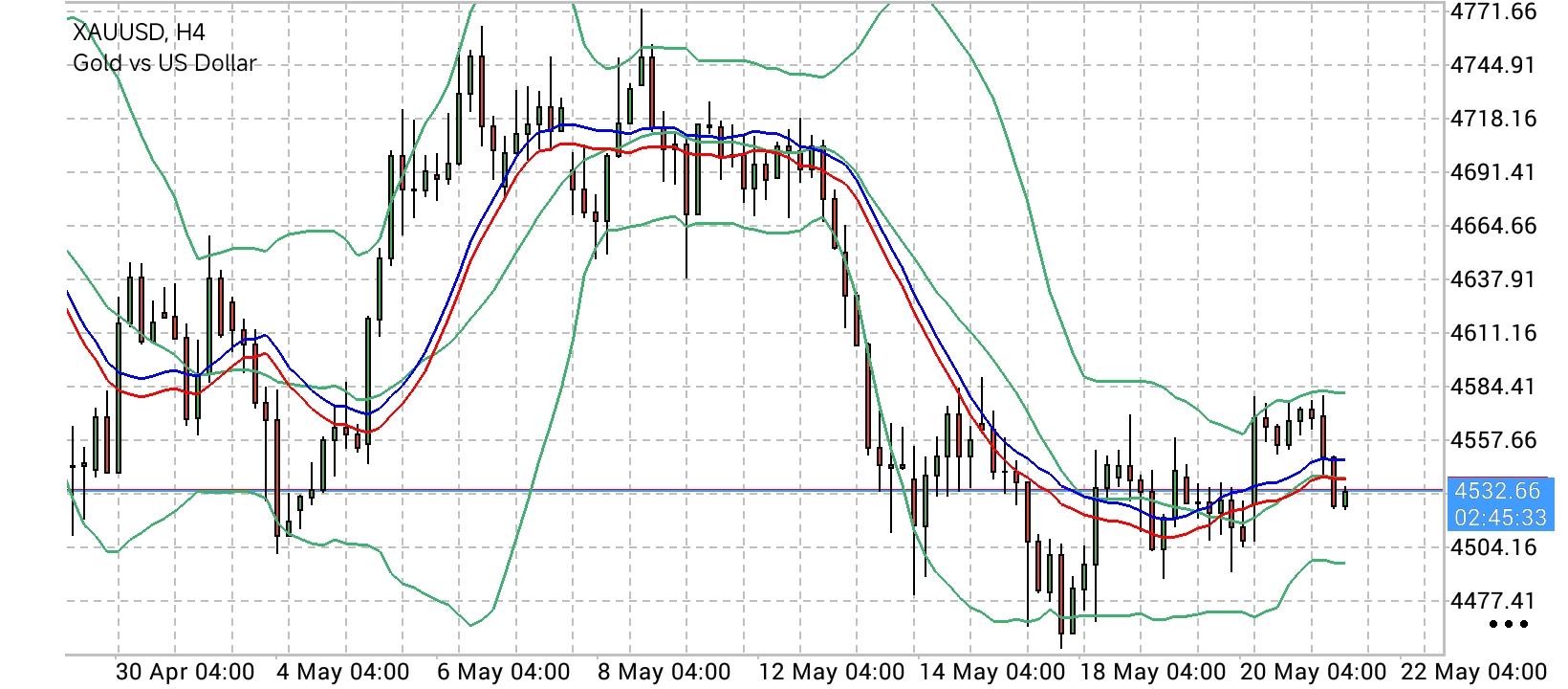 XAU/USD, GOLD