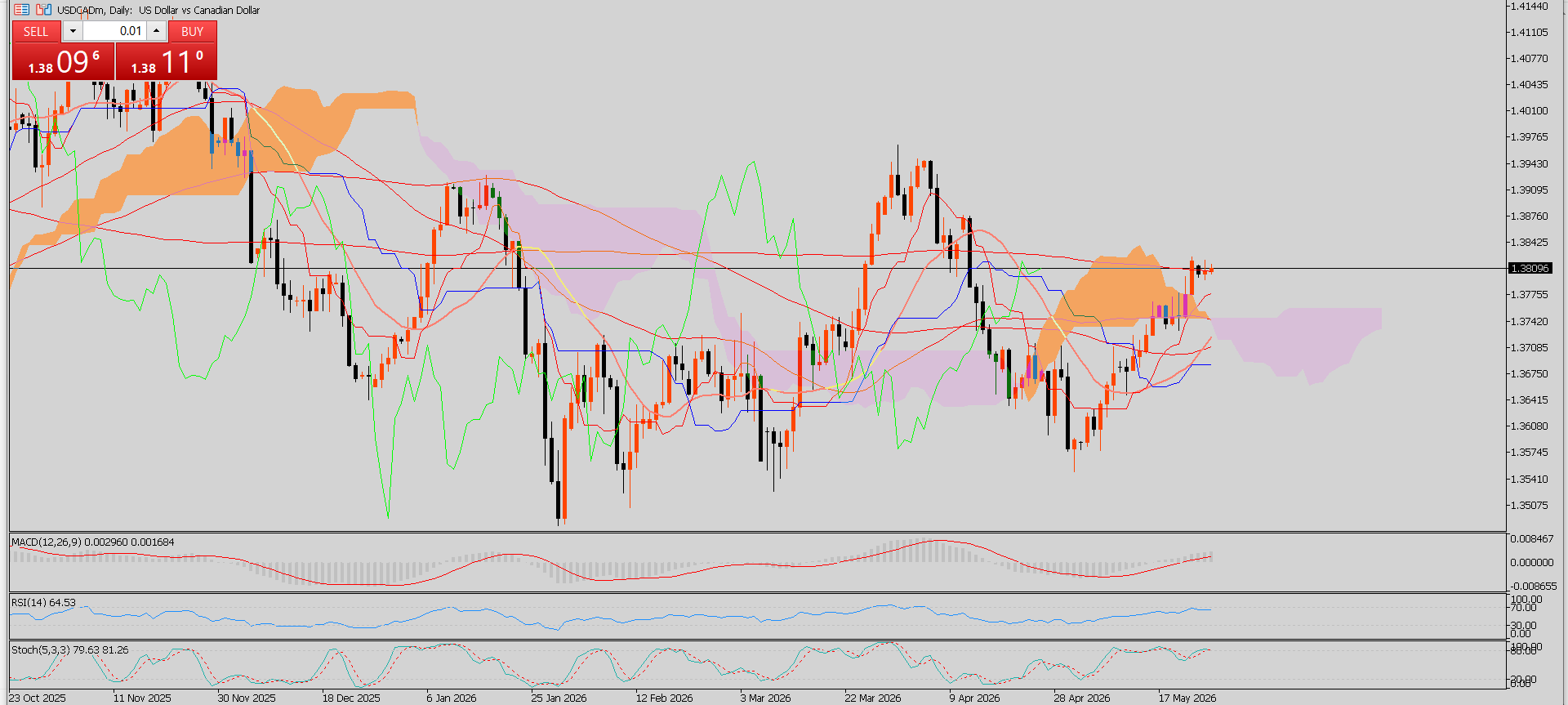 USD/CAD