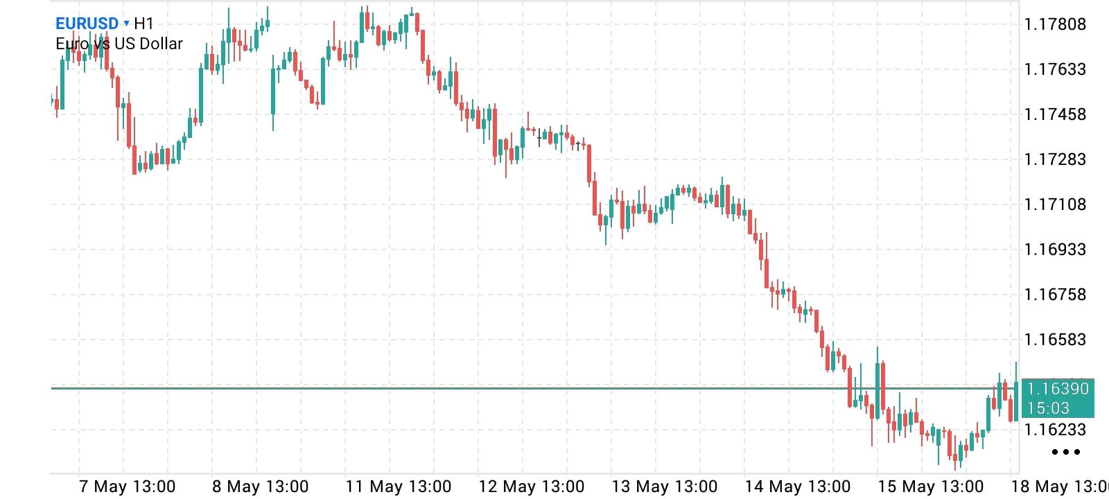 EUR/USD