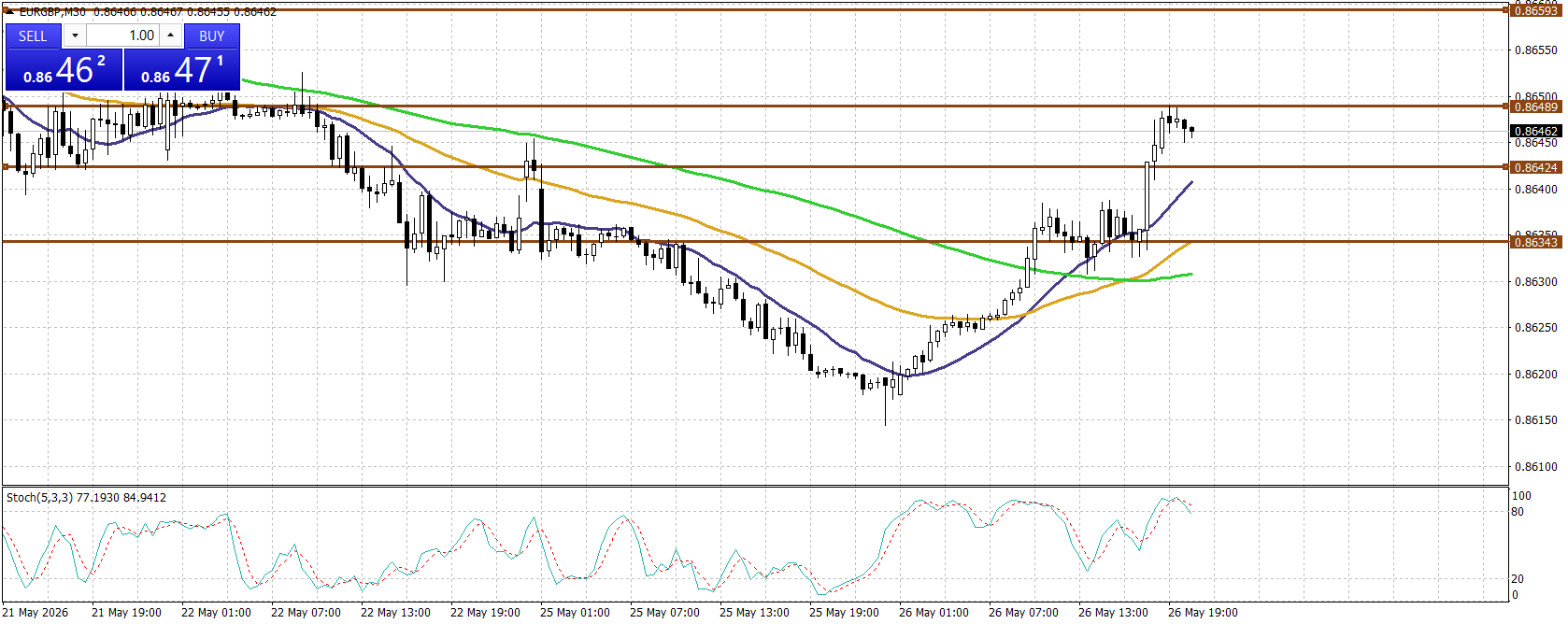 EUR/GBP