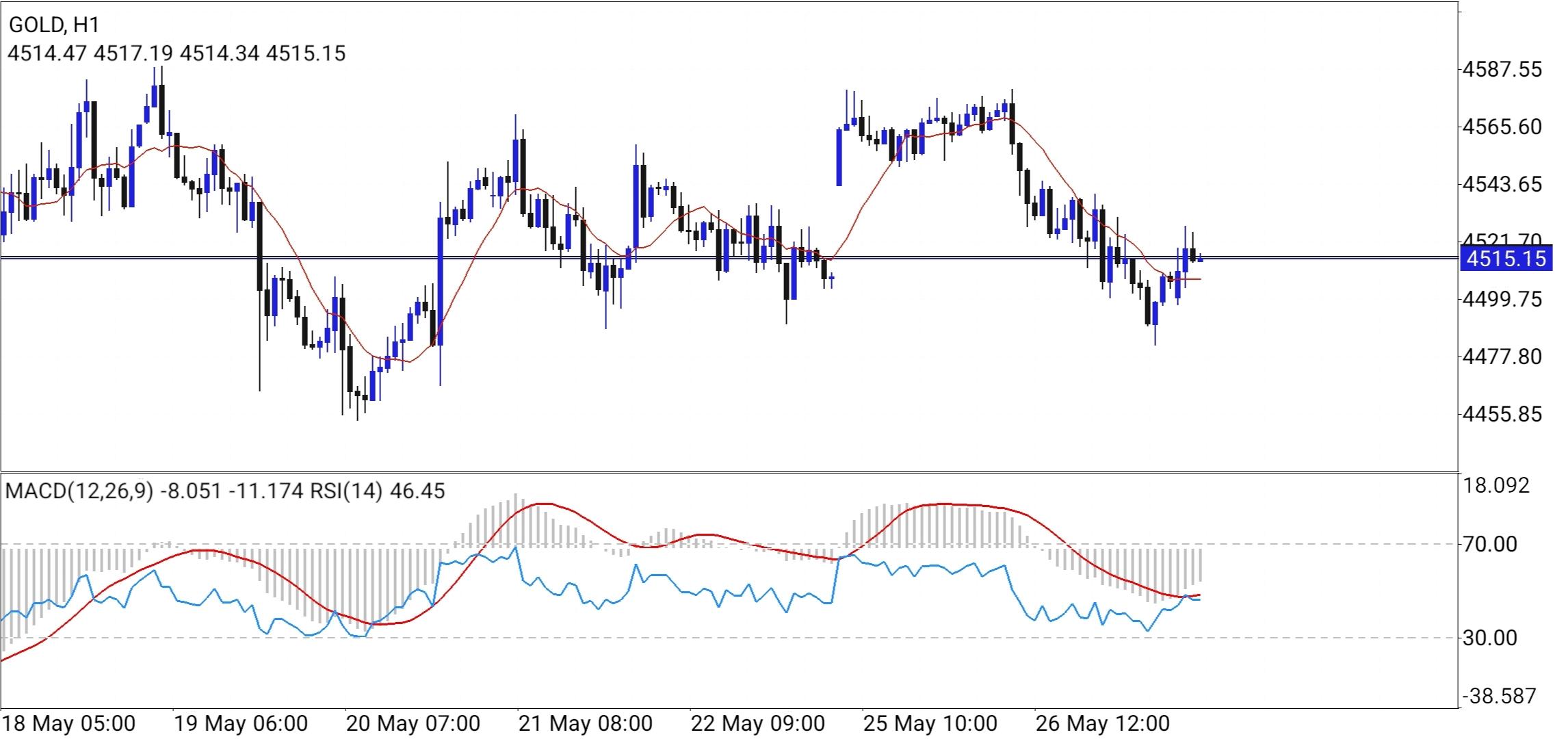 XAU/USD, GOLD