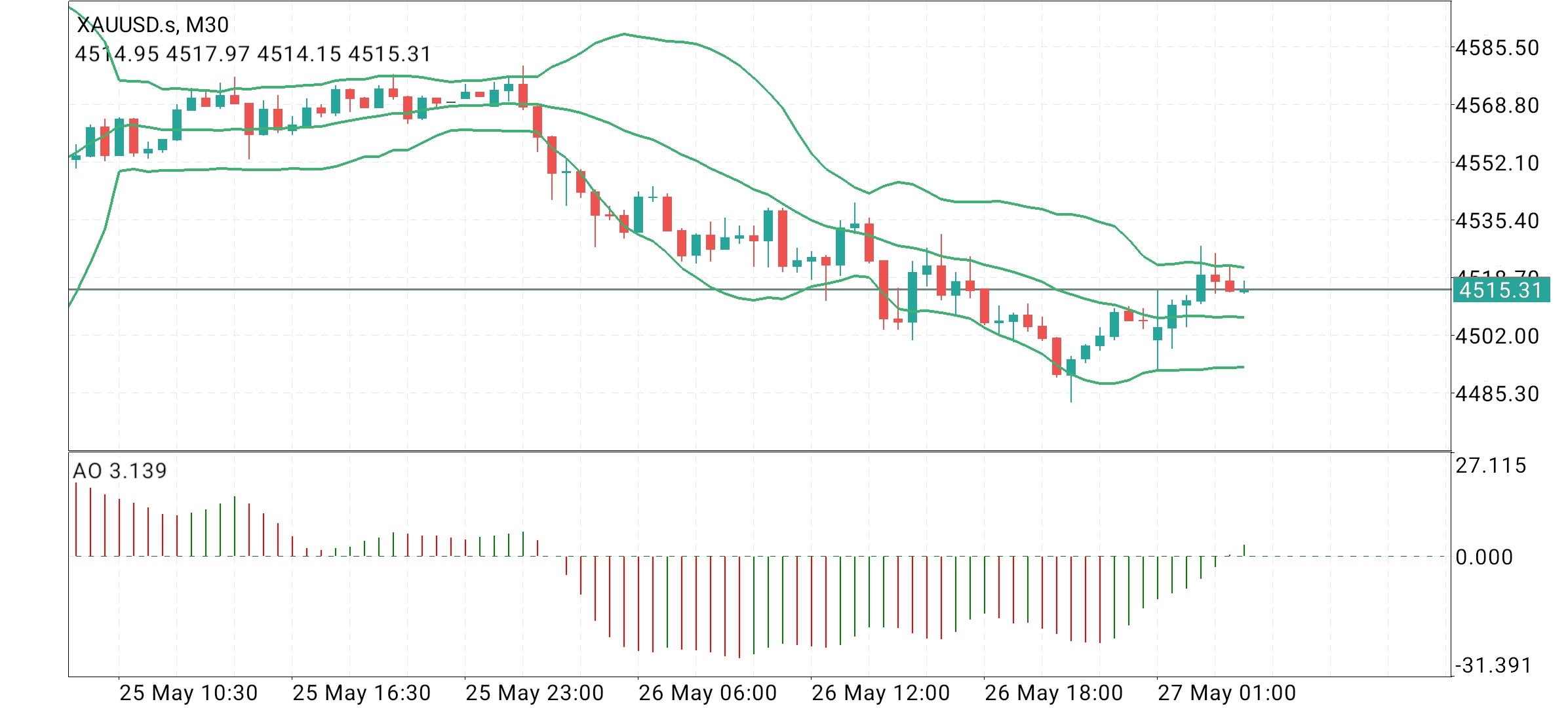 XAUUSD ANALYSIS