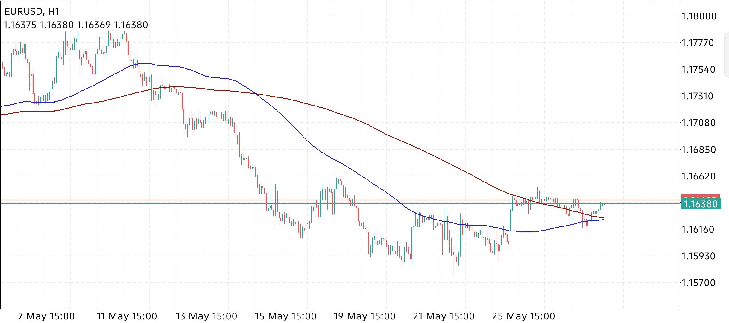 EUR/USD