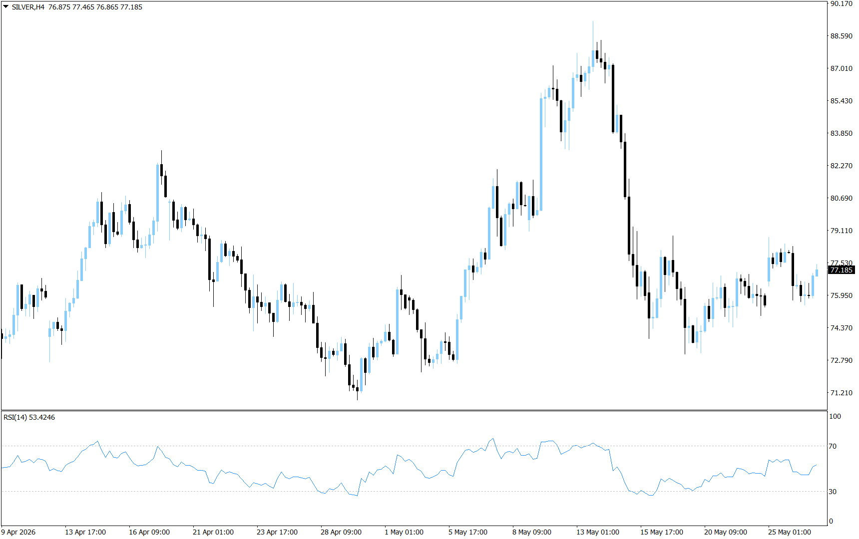 XAG/USD, SILVER
