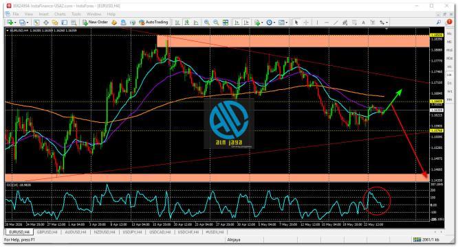 EUR/USD