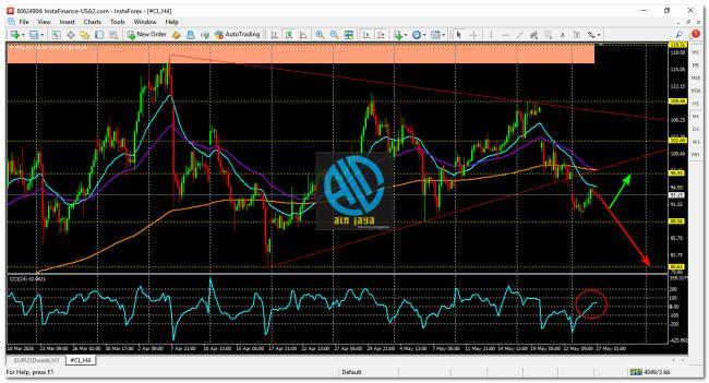 CL/Crude Oil